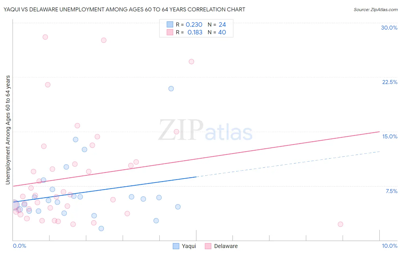 Yaqui vs Delaware Unemployment Among Ages 60 to 64 years