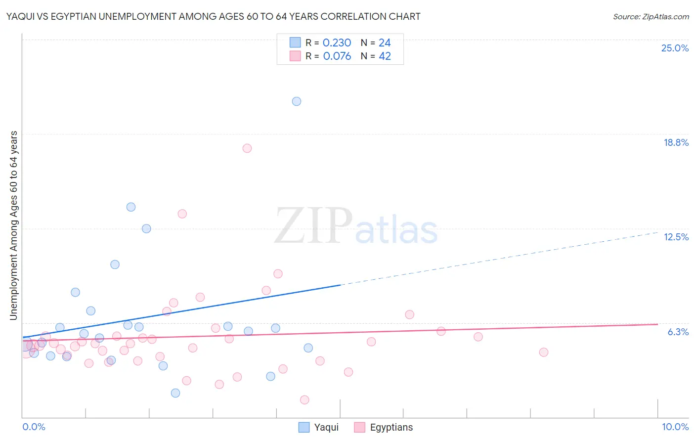 Yaqui vs Egyptian Unemployment Among Ages 60 to 64 years