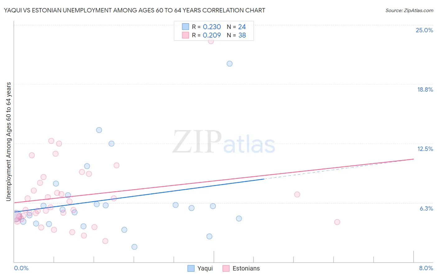 Yaqui vs Estonian Unemployment Among Ages 60 to 64 years