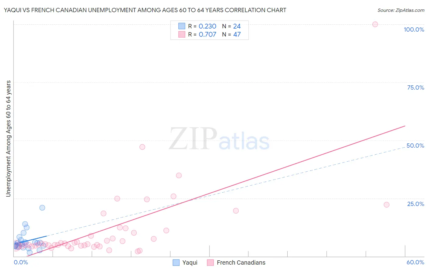 Yaqui vs French Canadian Unemployment Among Ages 60 to 64 years