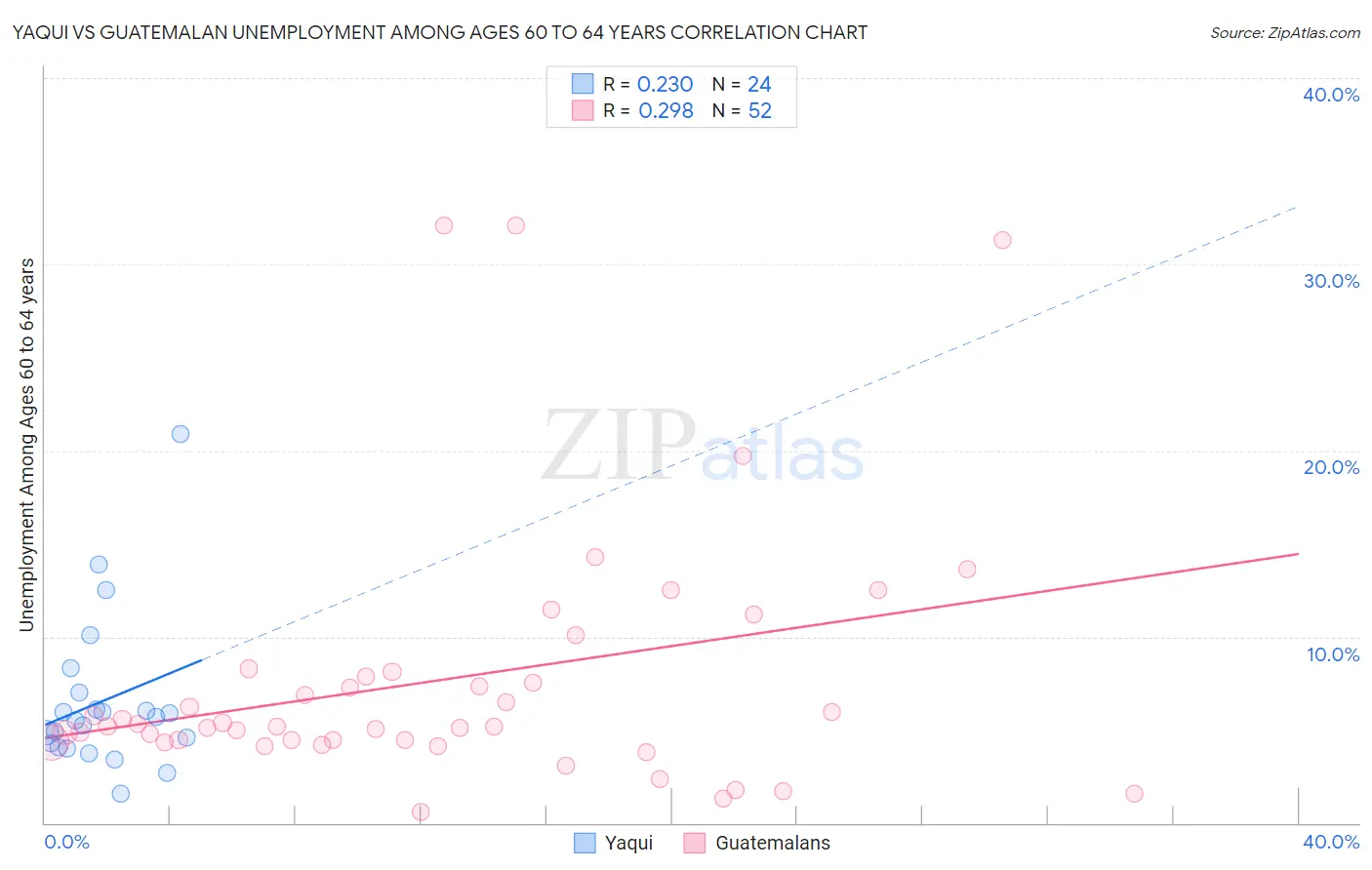 Yaqui vs Guatemalan Unemployment Among Ages 60 to 64 years