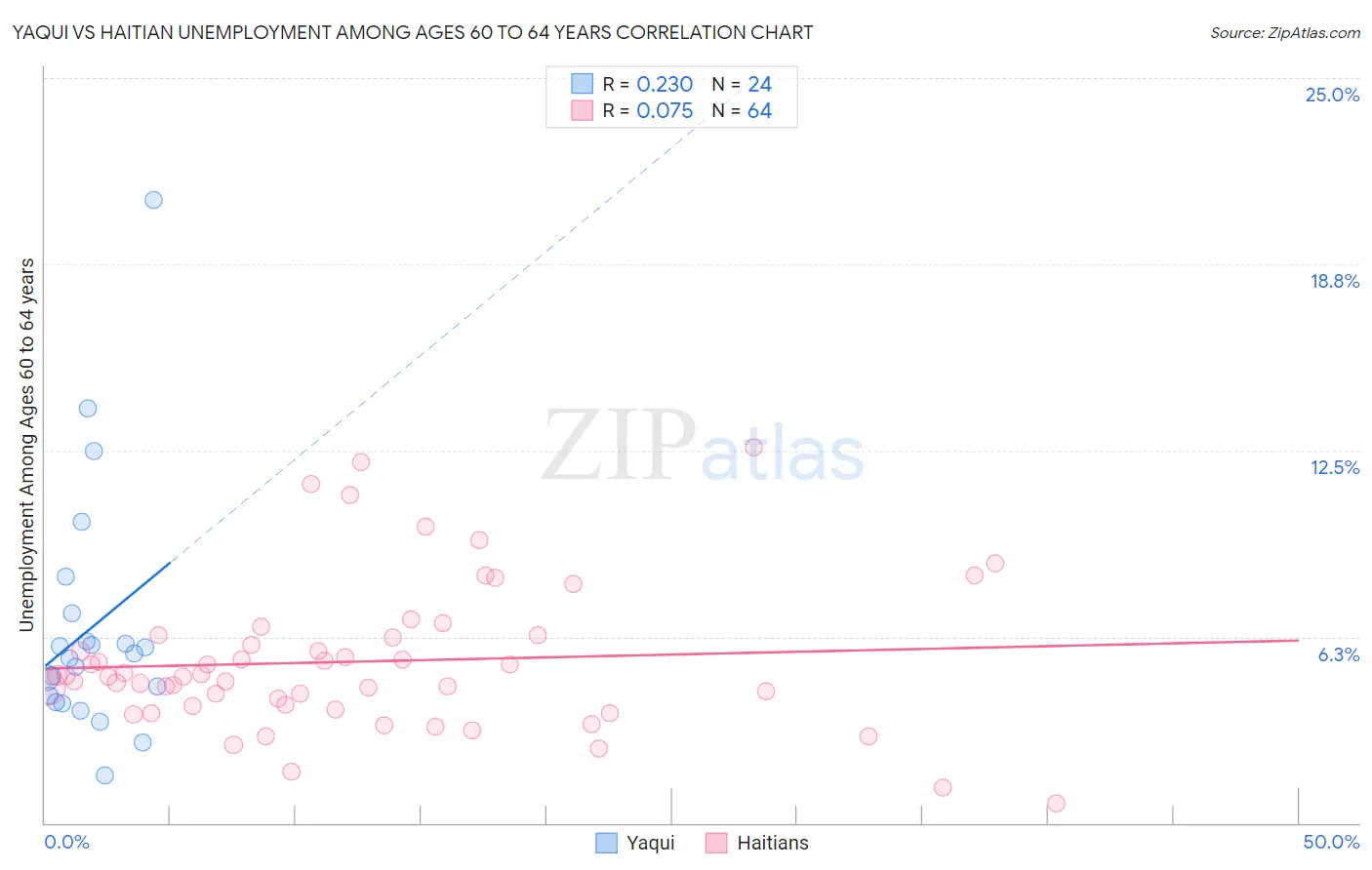 Yaqui vs Haitian Unemployment Among Ages 60 to 64 years