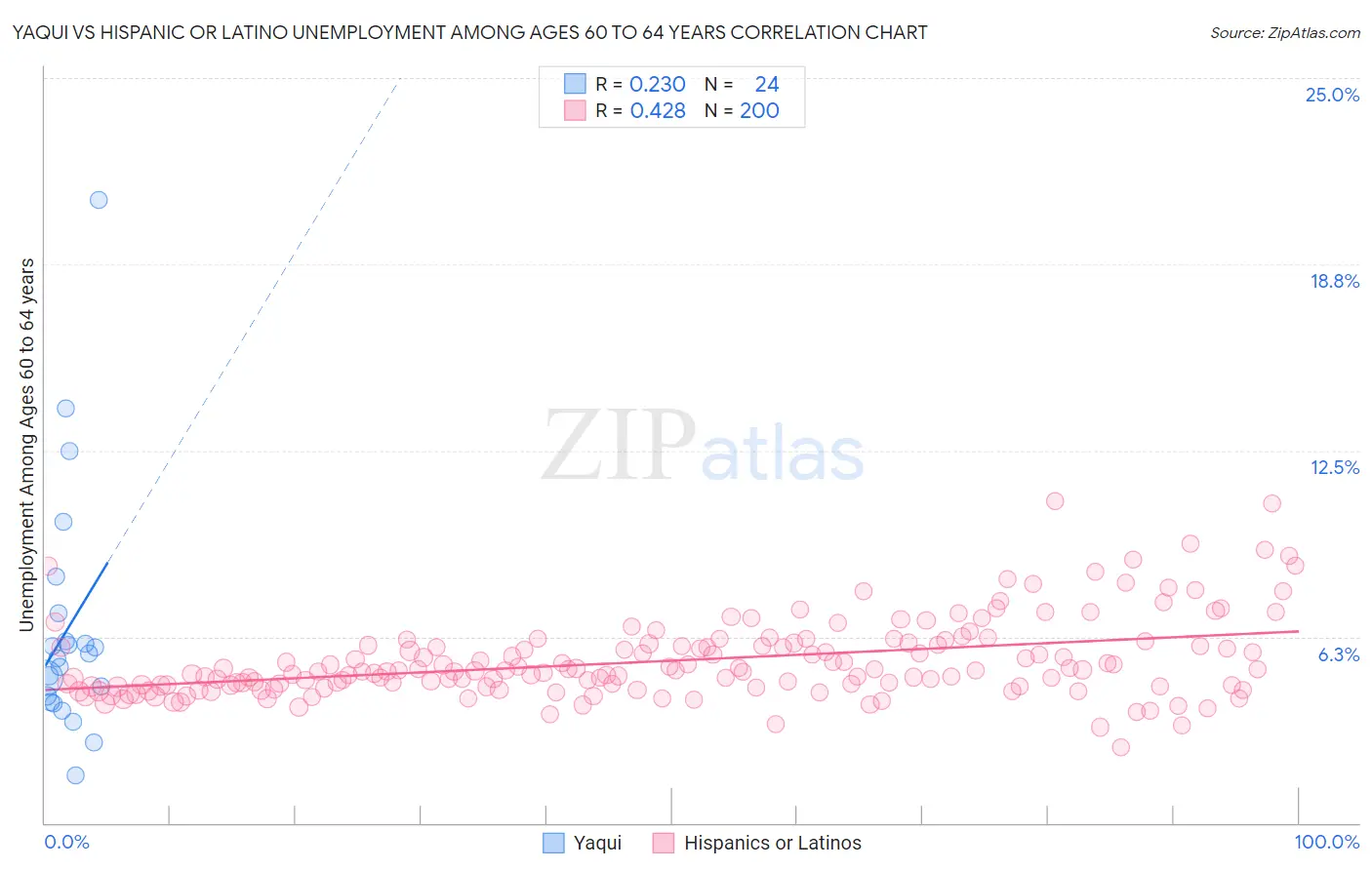 Yaqui vs Hispanic or Latino Unemployment Among Ages 60 to 64 years