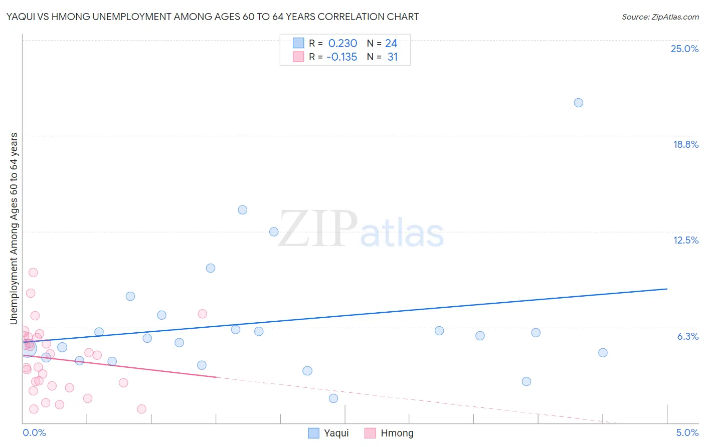 Yaqui vs Hmong Unemployment Among Ages 60 to 64 years