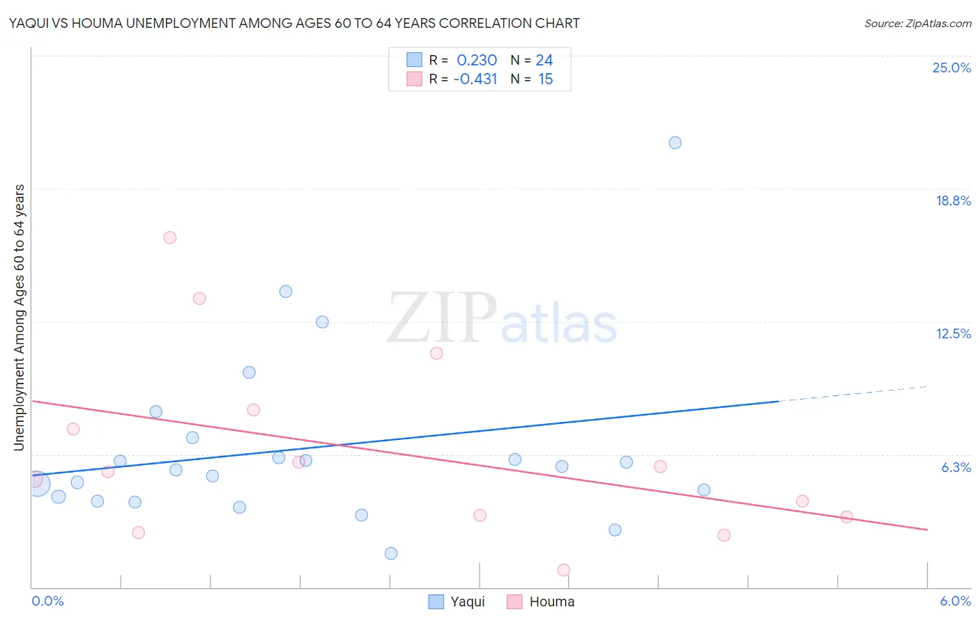 Yaqui vs Houma Unemployment Among Ages 60 to 64 years