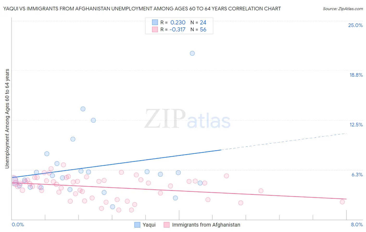 Yaqui vs Immigrants from Afghanistan Unemployment Among Ages 60 to 64 years