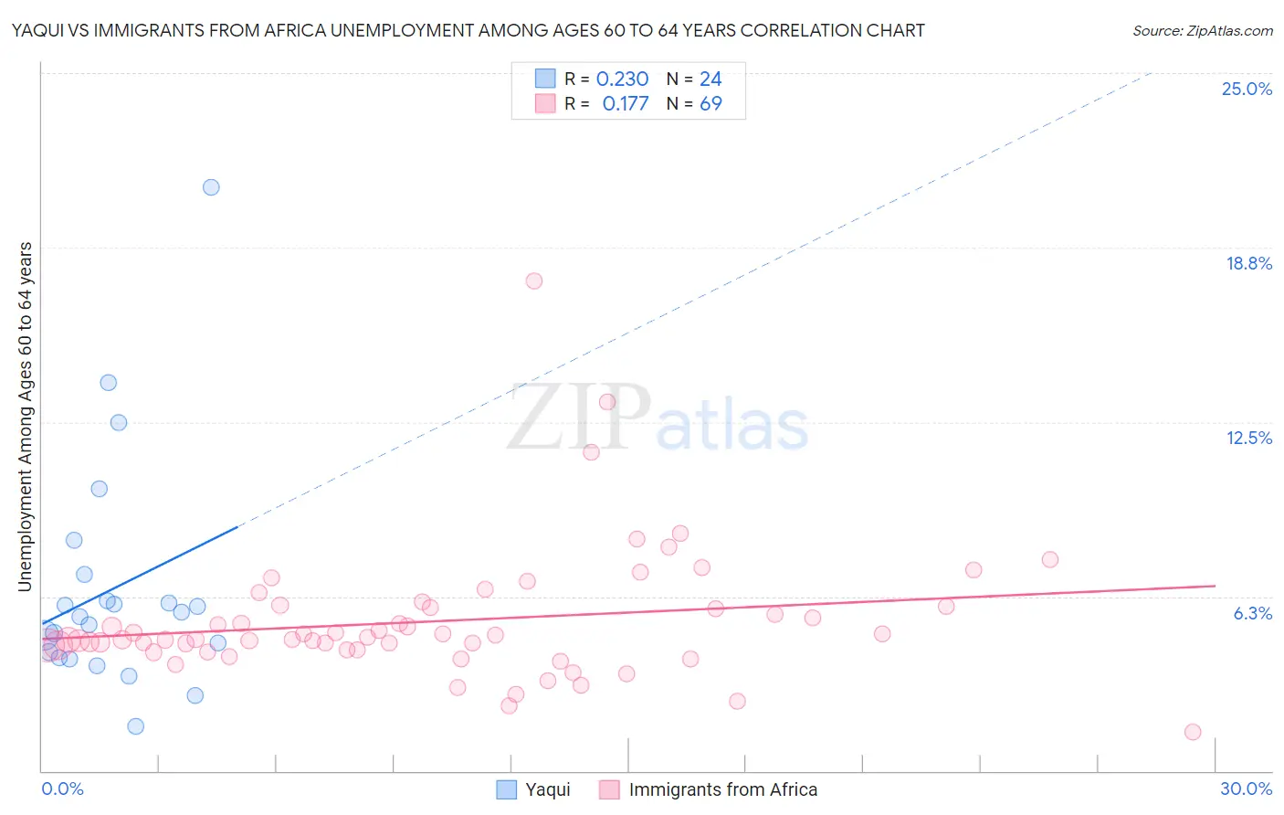 Yaqui vs Immigrants from Africa Unemployment Among Ages 60 to 64 years