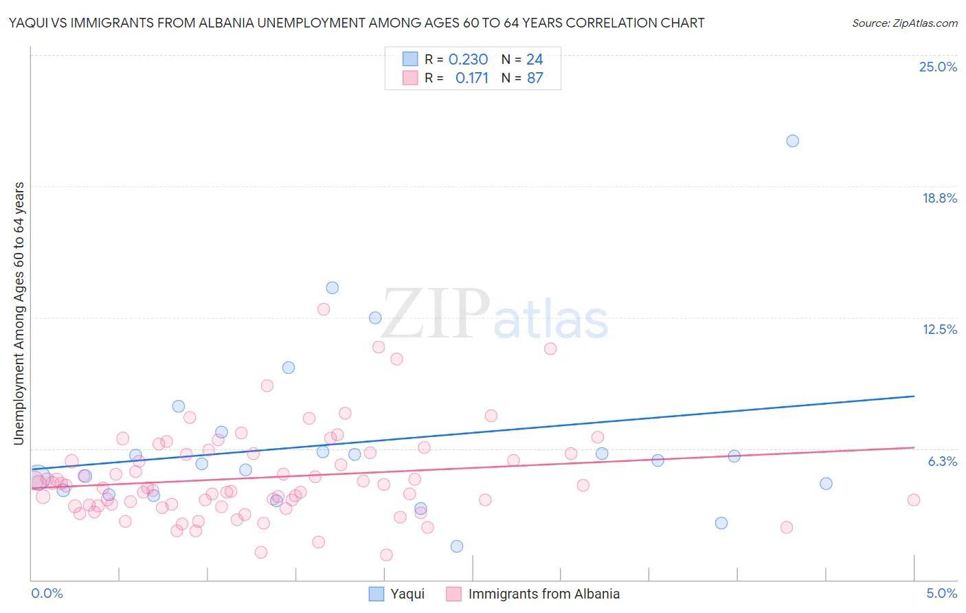 Yaqui vs Immigrants from Albania Unemployment Among Ages 60 to 64 years