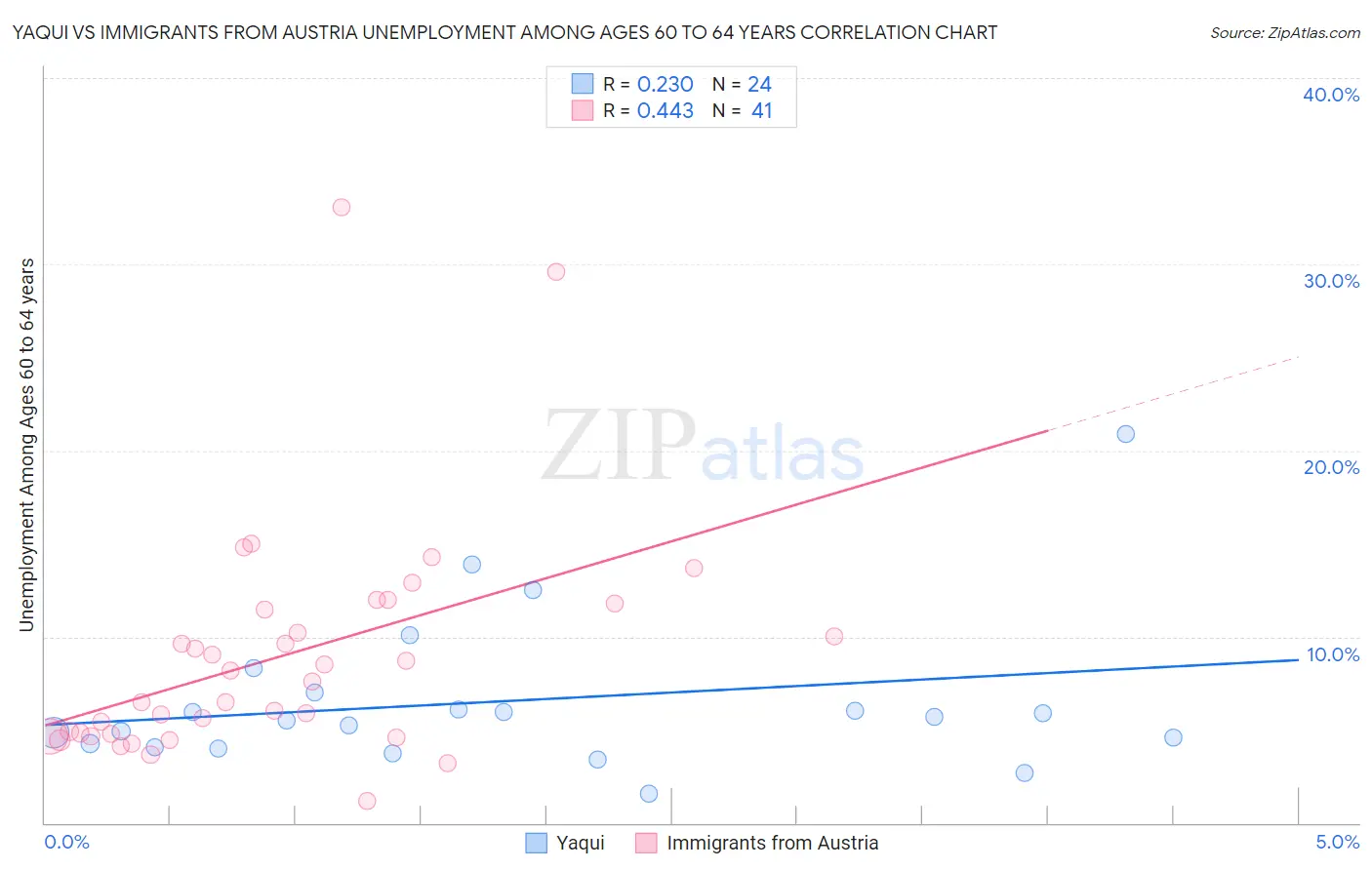 Yaqui vs Immigrants from Austria Unemployment Among Ages 60 to 64 years