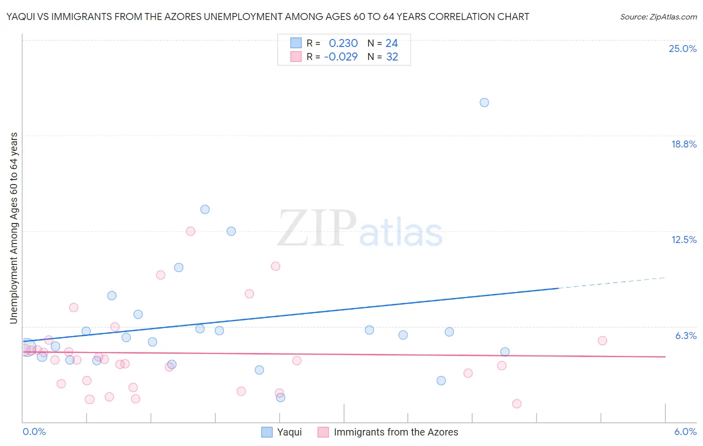 Yaqui vs Immigrants from the Azores Unemployment Among Ages 60 to 64 years