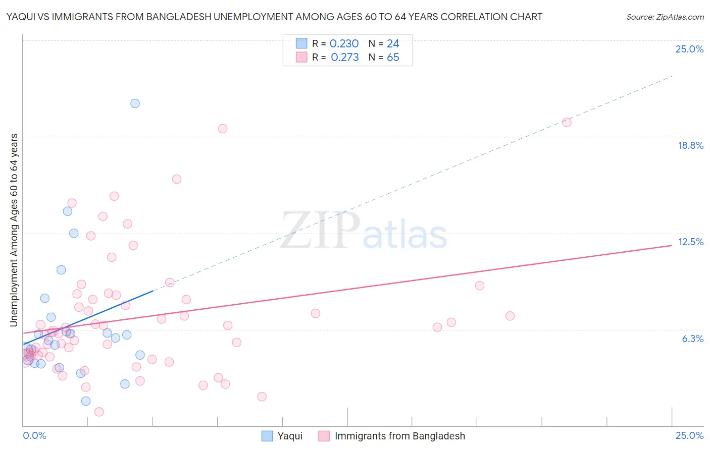 Yaqui vs Immigrants from Bangladesh Unemployment Among Ages 60 to 64 years