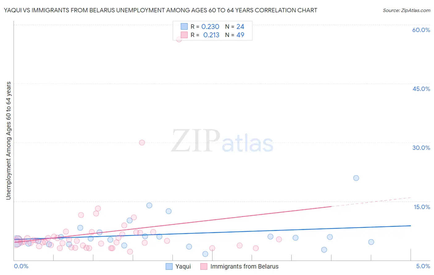 Yaqui vs Immigrants from Belarus Unemployment Among Ages 60 to 64 years