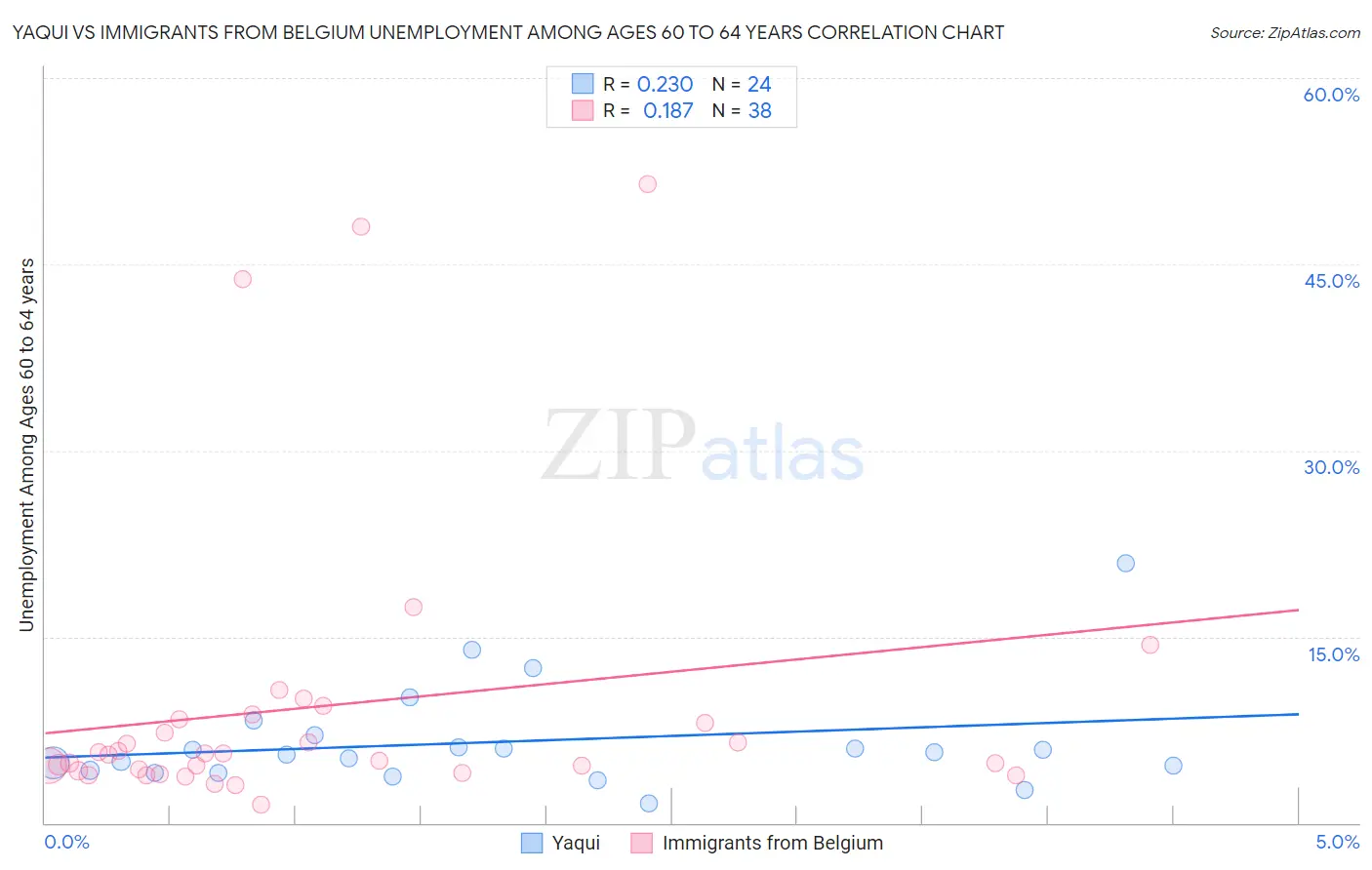 Yaqui vs Immigrants from Belgium Unemployment Among Ages 60 to 64 years