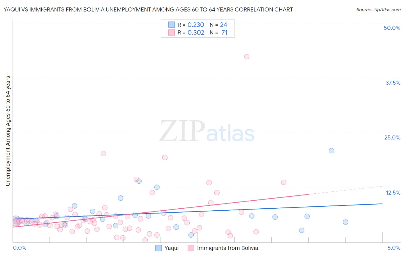 Yaqui vs Immigrants from Bolivia Unemployment Among Ages 60 to 64 years