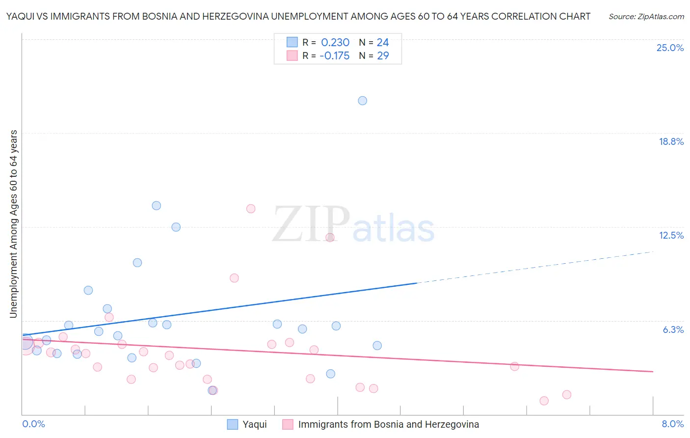 Yaqui vs Immigrants from Bosnia and Herzegovina Unemployment Among Ages 60 to 64 years