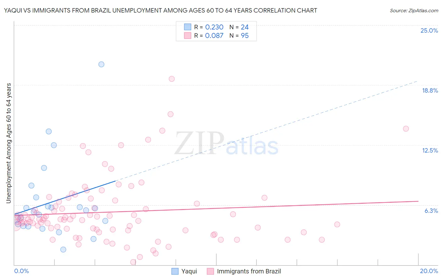 Yaqui vs Immigrants from Brazil Unemployment Among Ages 60 to 64 years