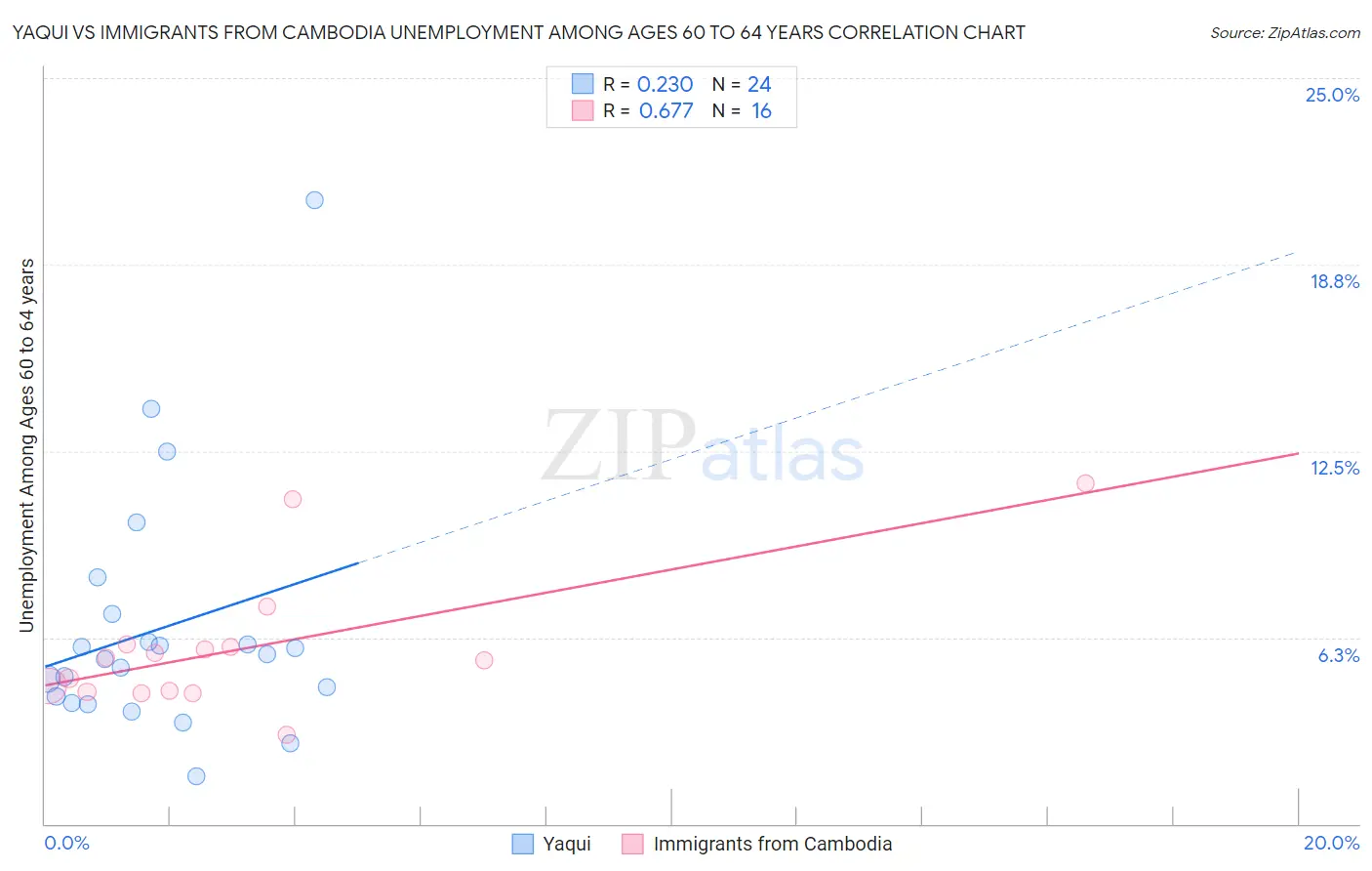 Yaqui vs Immigrants from Cambodia Unemployment Among Ages 60 to 64 years