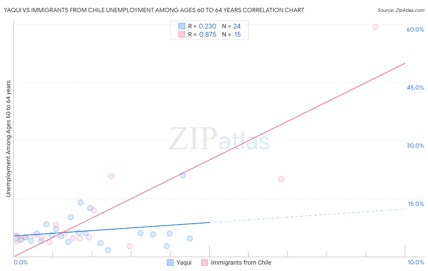 Yaqui vs Immigrants from Chile Unemployment Among Ages 60 to 64 years