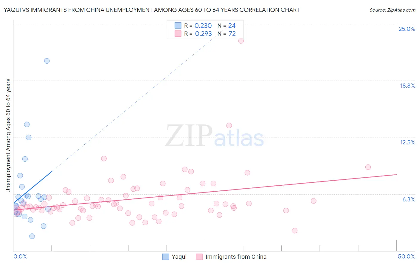 Yaqui vs Immigrants from China Unemployment Among Ages 60 to 64 years