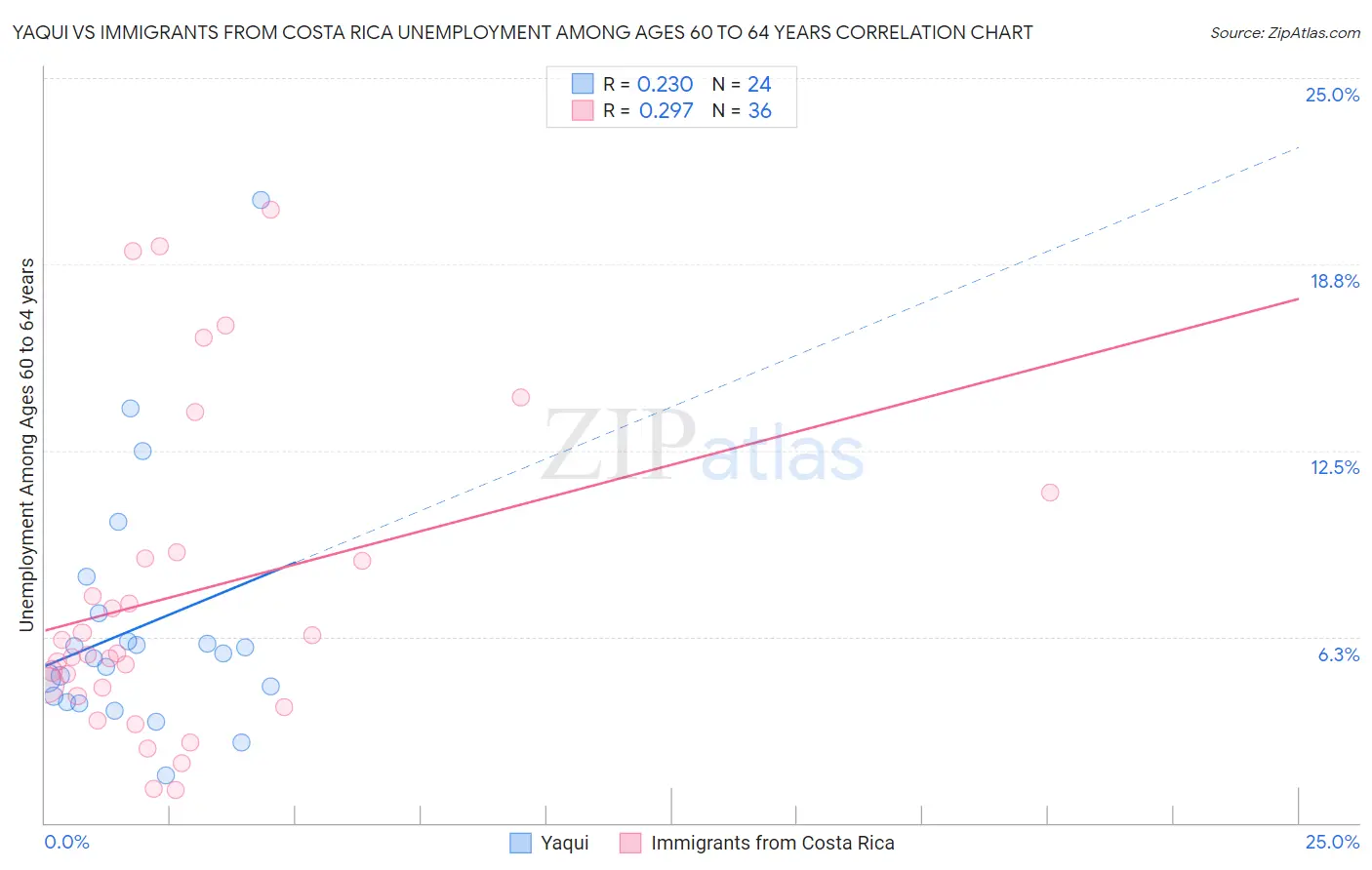 Yaqui vs Immigrants from Costa Rica Unemployment Among Ages 60 to 64 years