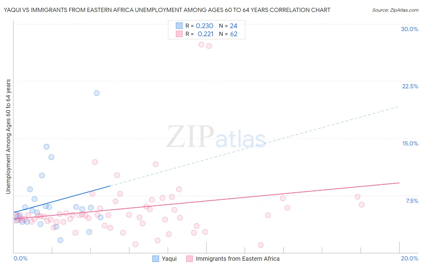 Yaqui vs Immigrants from Eastern Africa Unemployment Among Ages 60 to 64 years