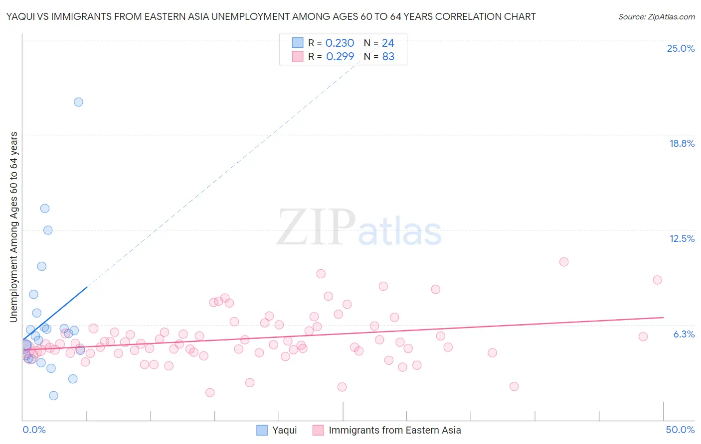 Yaqui vs Immigrants from Eastern Asia Unemployment Among Ages 60 to 64 years