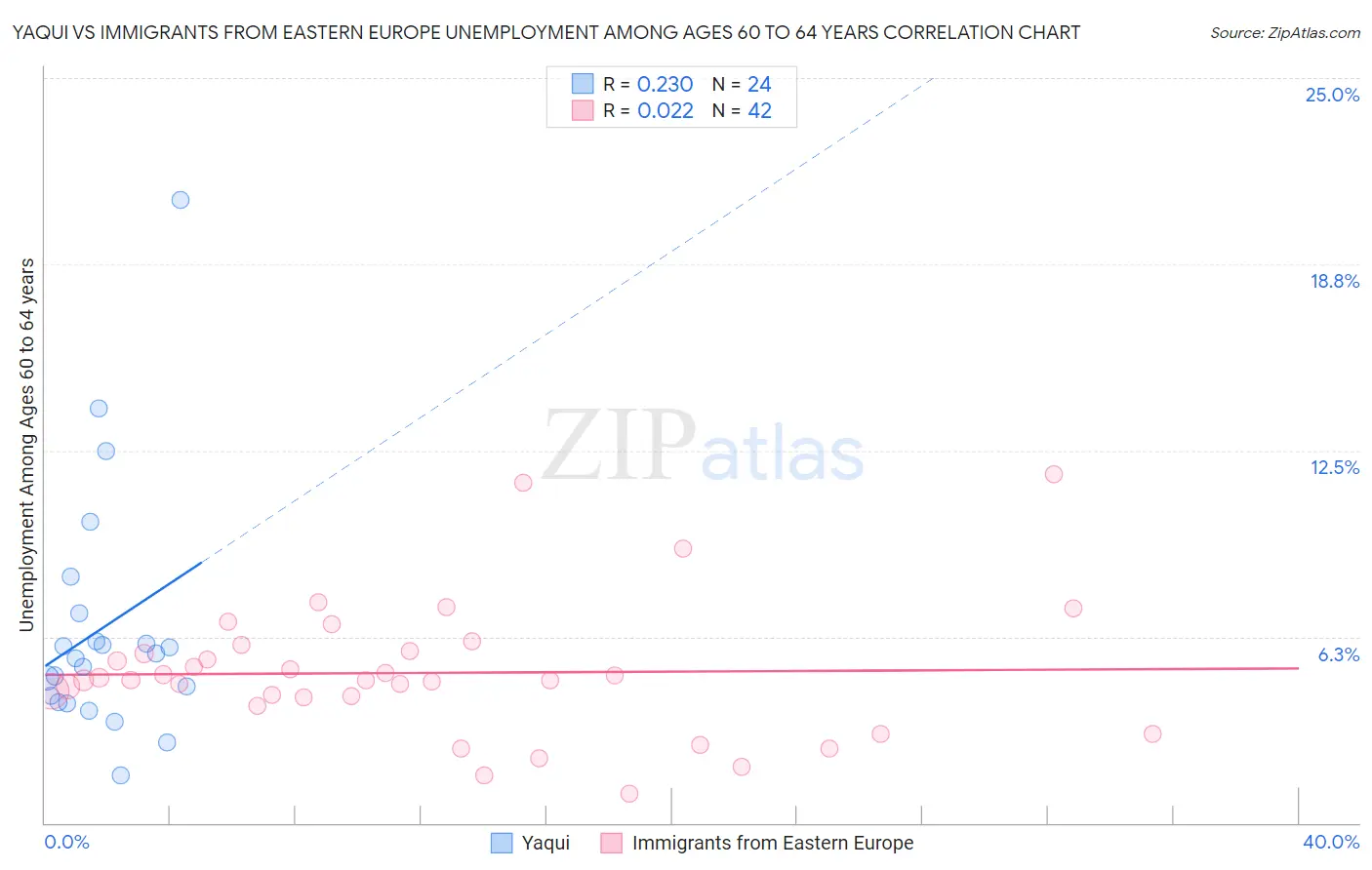 Yaqui vs Immigrants from Eastern Europe Unemployment Among Ages 60 to 64 years