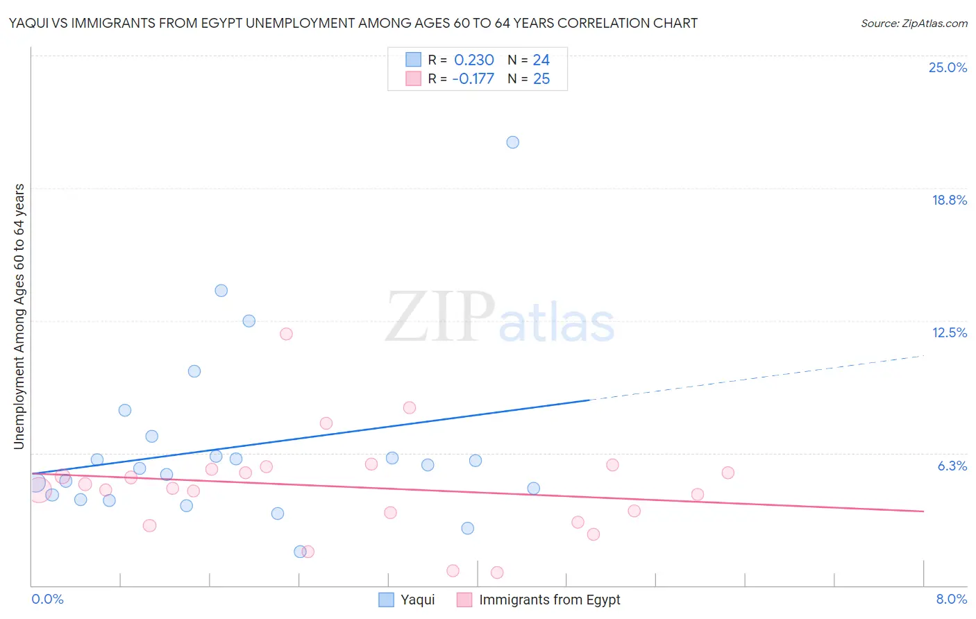 Yaqui vs Immigrants from Egypt Unemployment Among Ages 60 to 64 years