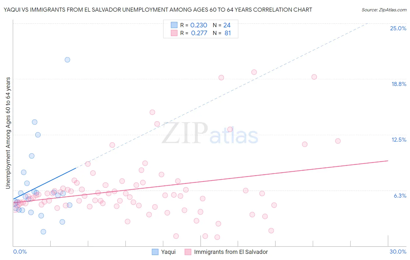 Yaqui vs Immigrants from El Salvador Unemployment Among Ages 60 to 64 years