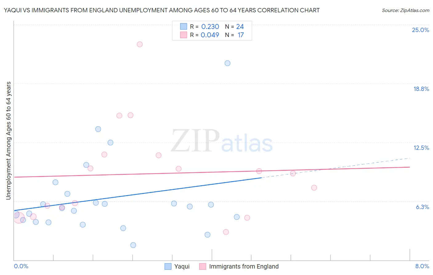 Yaqui vs Immigrants from England Unemployment Among Ages 60 to 64 years