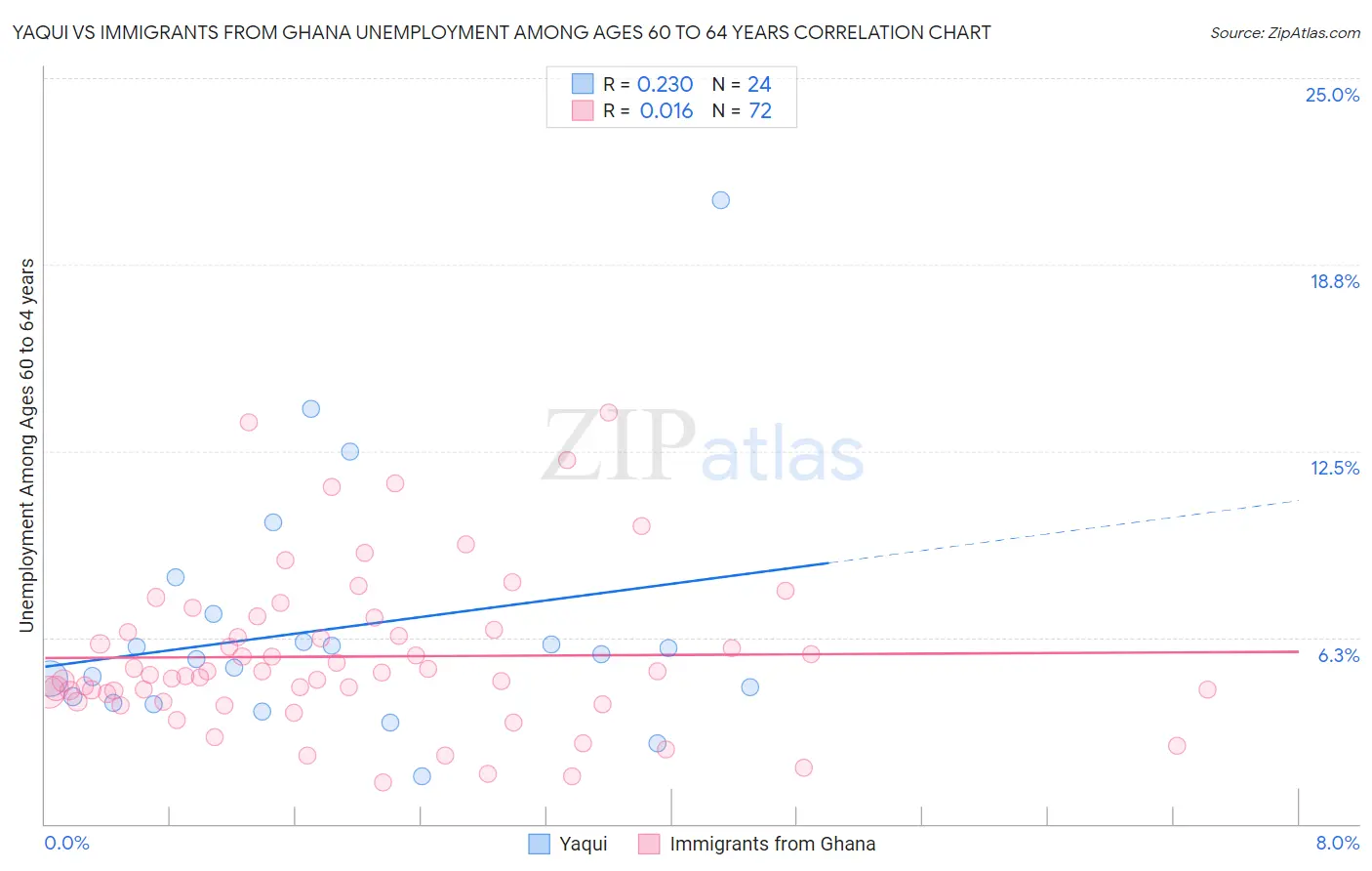 Yaqui vs Immigrants from Ghana Unemployment Among Ages 60 to 64 years