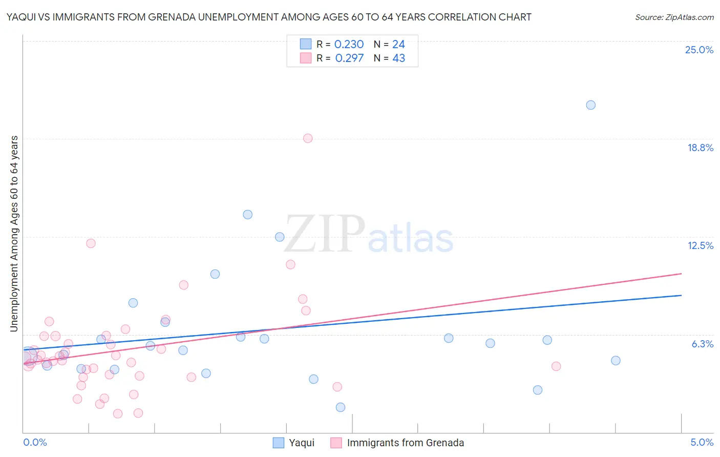 Yaqui vs Immigrants from Grenada Unemployment Among Ages 60 to 64 years