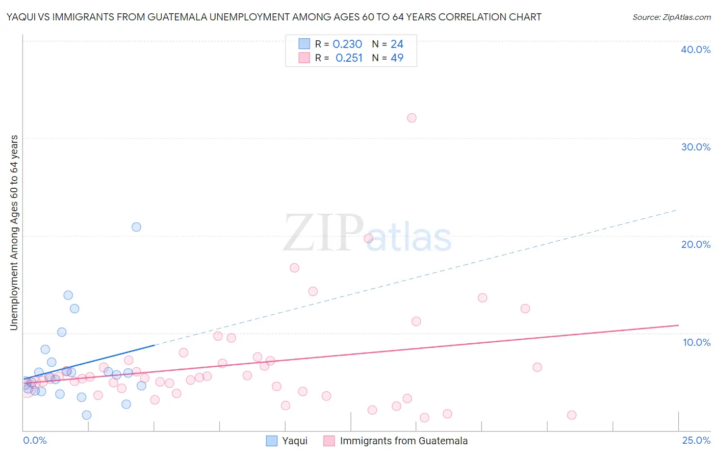 Yaqui vs Immigrants from Guatemala Unemployment Among Ages 60 to 64 years