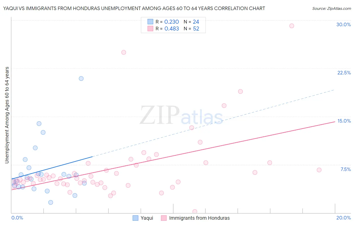 Yaqui vs Immigrants from Honduras Unemployment Among Ages 60 to 64 years