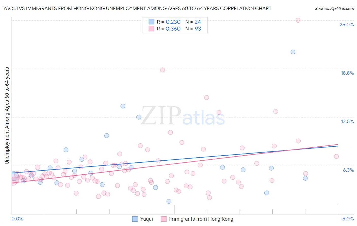 Yaqui vs Immigrants from Hong Kong Unemployment Among Ages 60 to 64 years