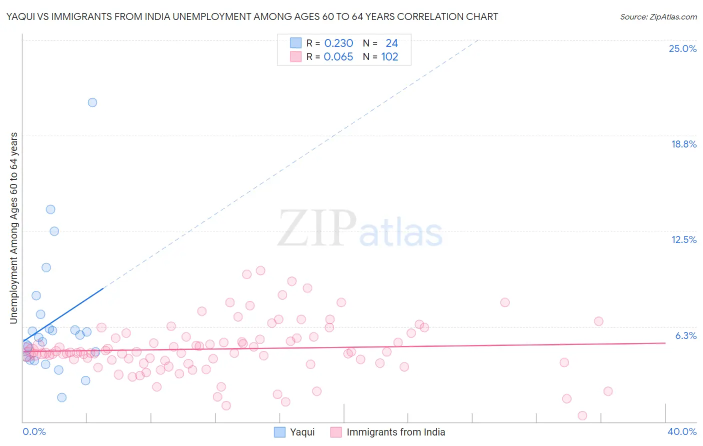 Yaqui vs Immigrants from India Unemployment Among Ages 60 to 64 years