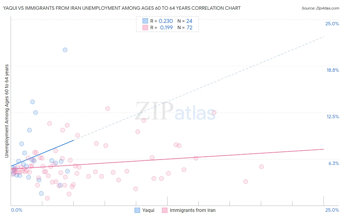 Yaqui vs Immigrants from Iran Unemployment Among Ages 60 to 64 years