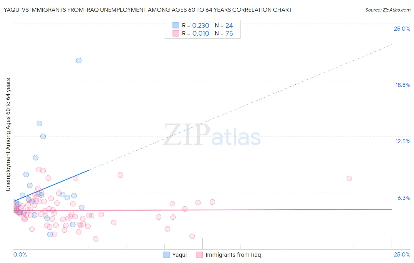 Yaqui vs Immigrants from Iraq Unemployment Among Ages 60 to 64 years