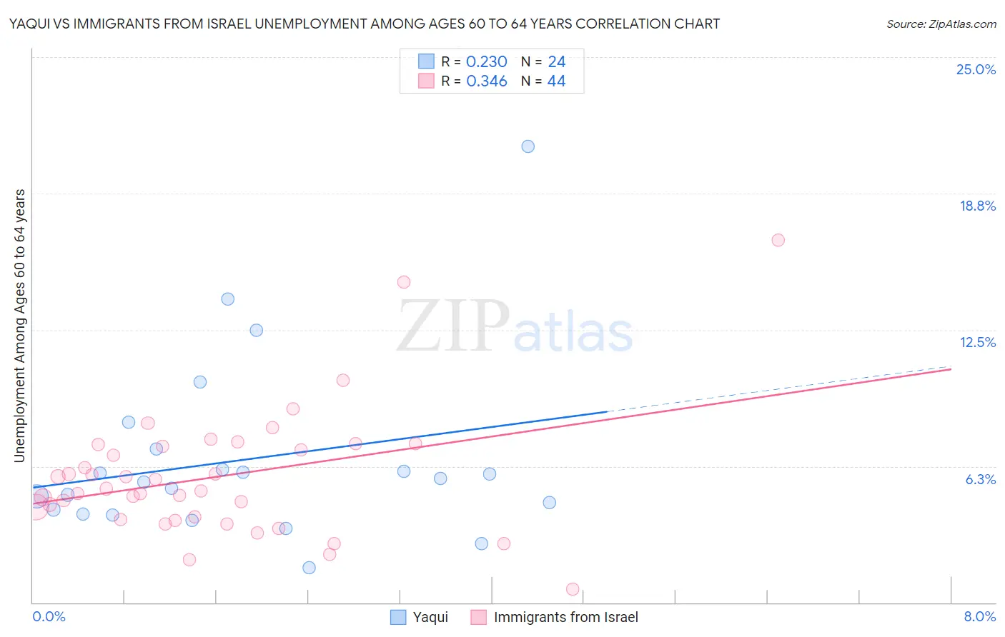 Yaqui vs Immigrants from Israel Unemployment Among Ages 60 to 64 years