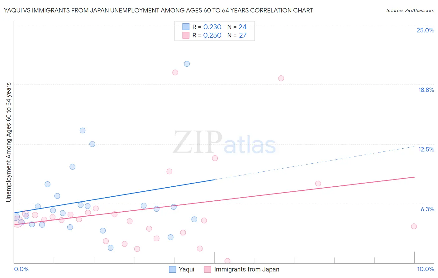 Yaqui vs Immigrants from Japan Unemployment Among Ages 60 to 64 years