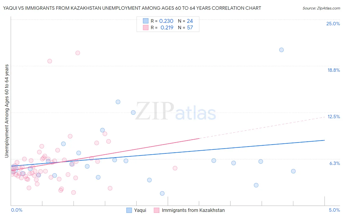 Yaqui vs Immigrants from Kazakhstan Unemployment Among Ages 60 to 64 years