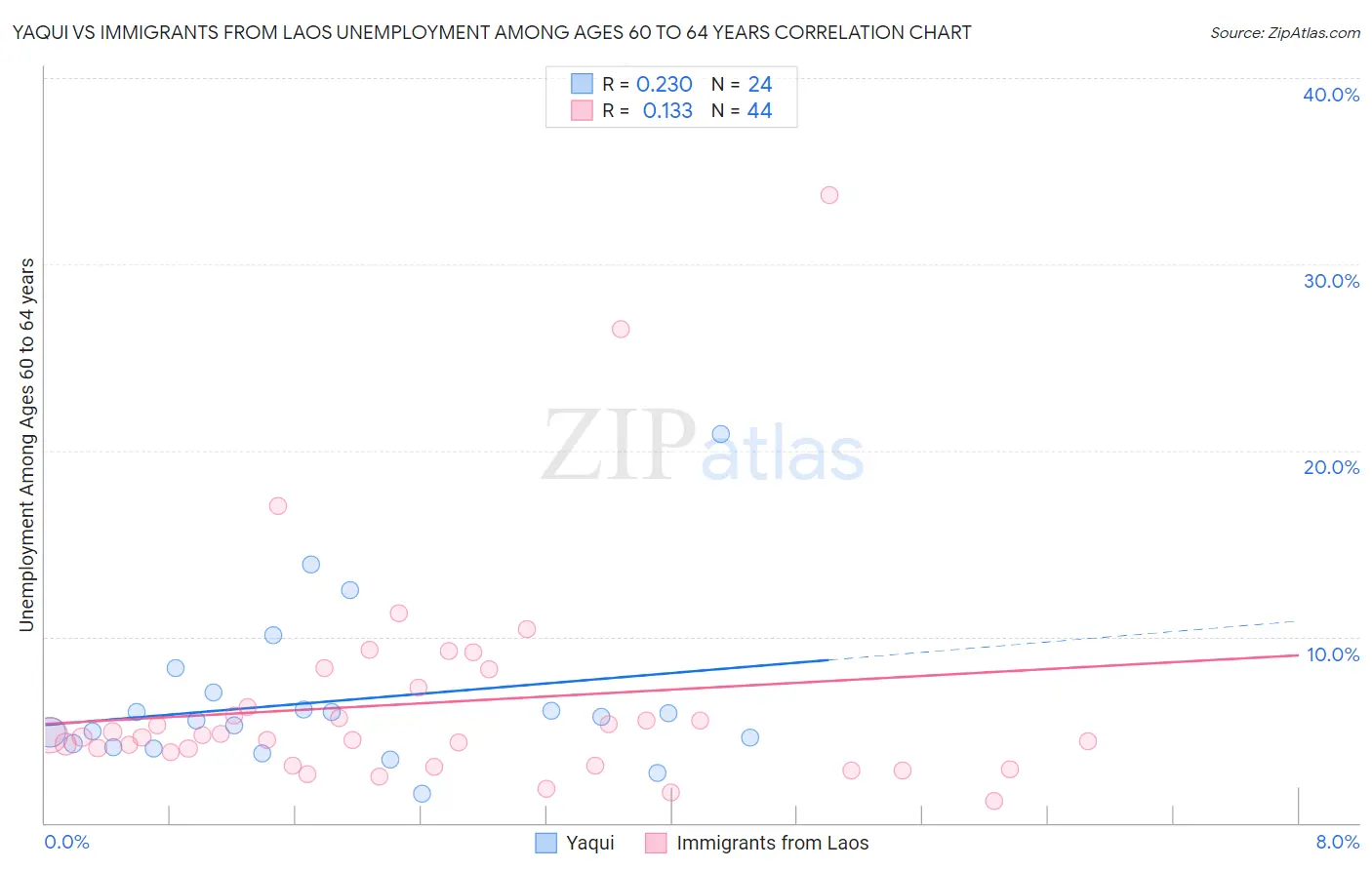 Yaqui vs Immigrants from Laos Unemployment Among Ages 60 to 64 years