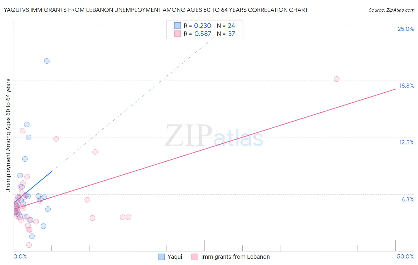 Yaqui vs Immigrants from Lebanon Unemployment Among Ages 60 to 64 years