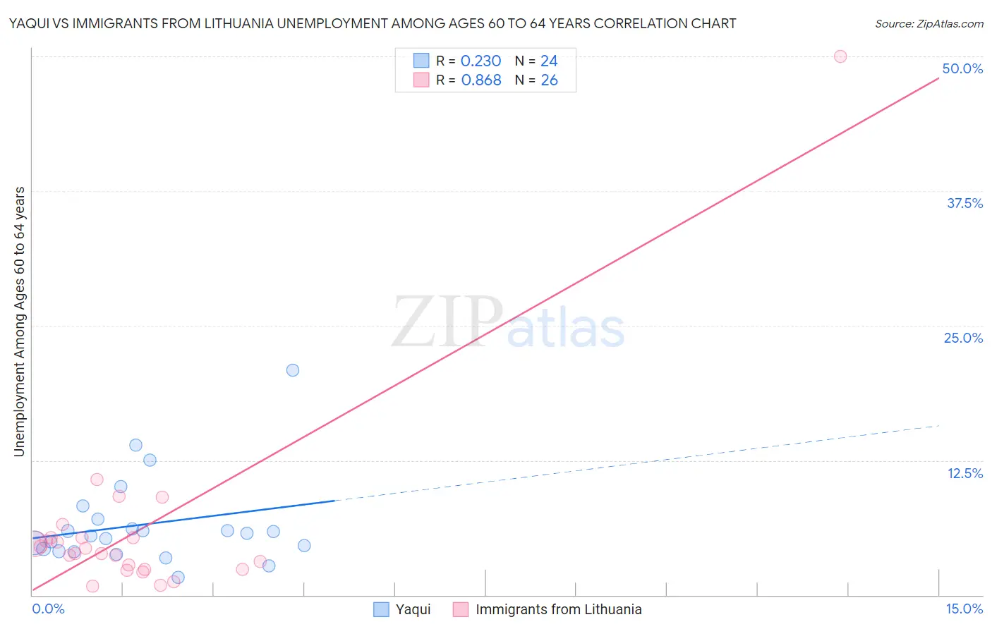 Yaqui vs Immigrants from Lithuania Unemployment Among Ages 60 to 64 years