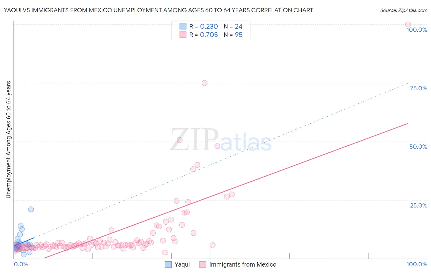 Yaqui vs Immigrants from Mexico Unemployment Among Ages 60 to 64 years