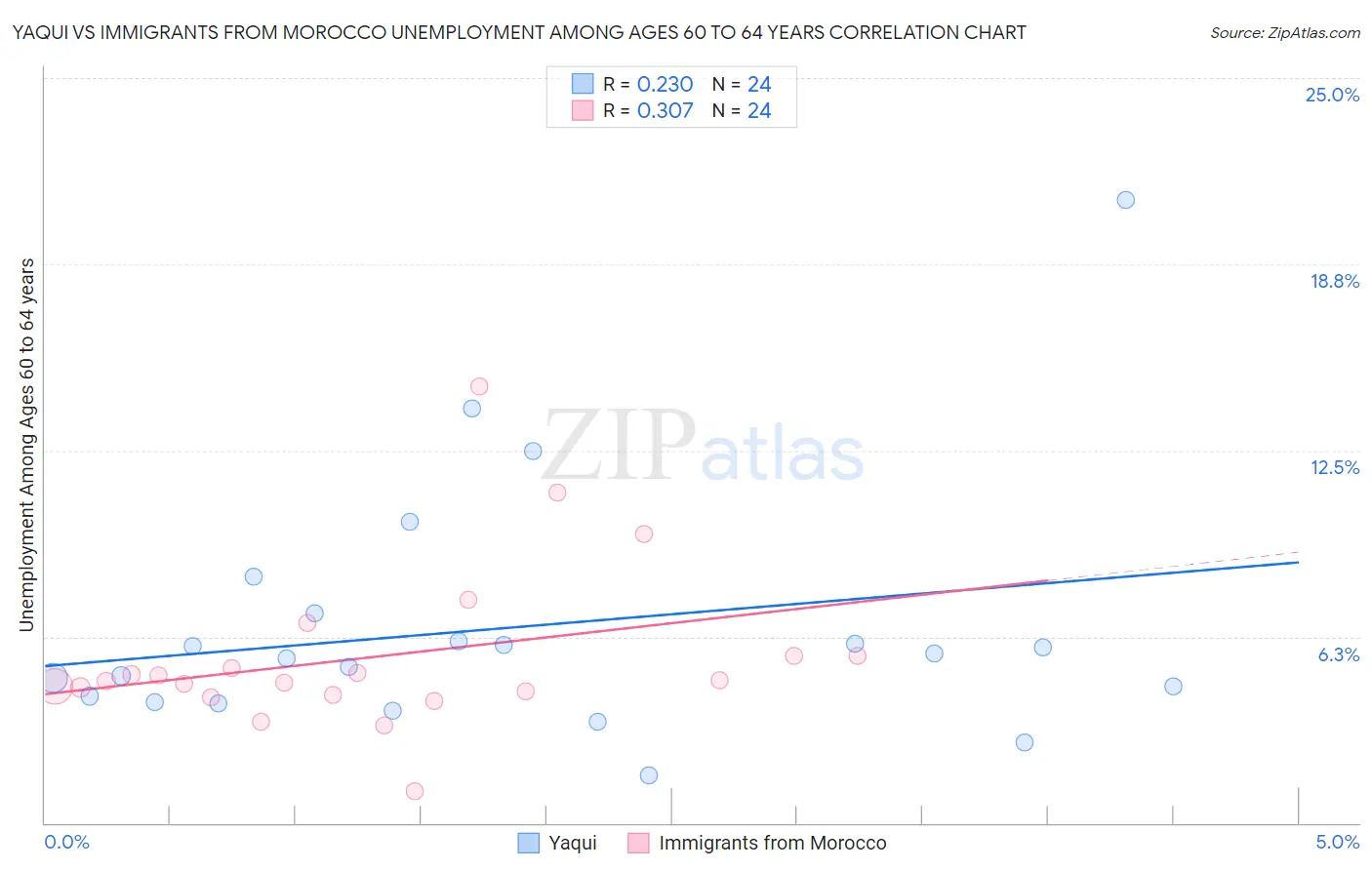 Yaqui vs Immigrants from Morocco Unemployment Among Ages 60 to 64 years