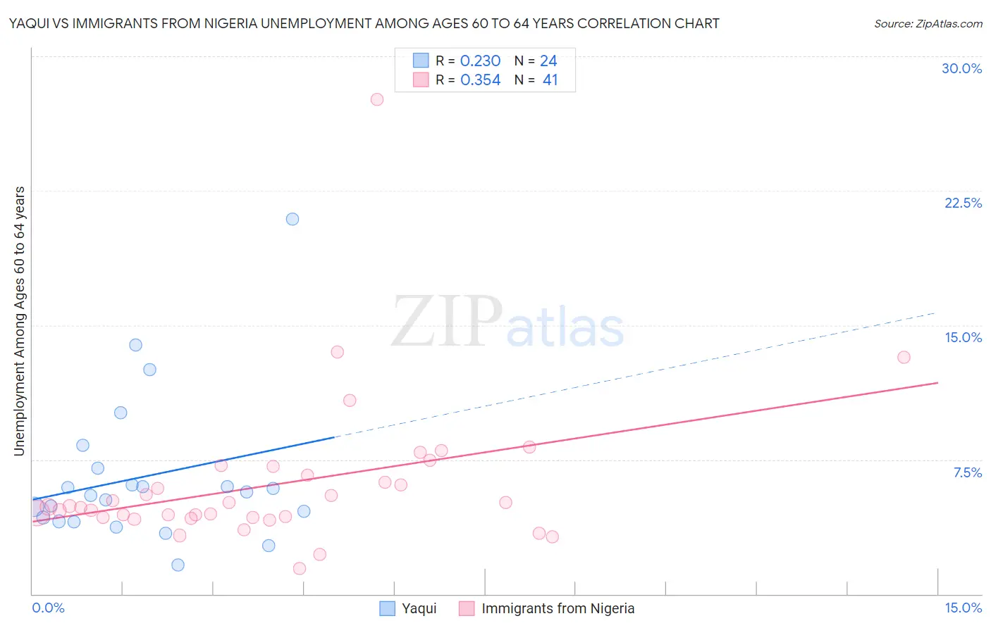 Yaqui vs Immigrants from Nigeria Unemployment Among Ages 60 to 64 years