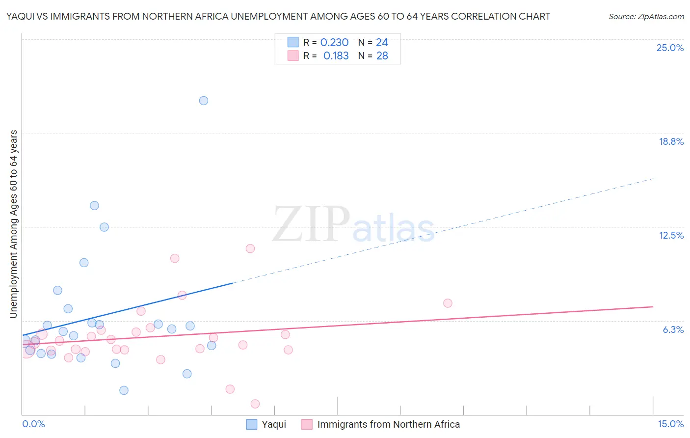 Yaqui vs Immigrants from Northern Africa Unemployment Among Ages 60 to 64 years