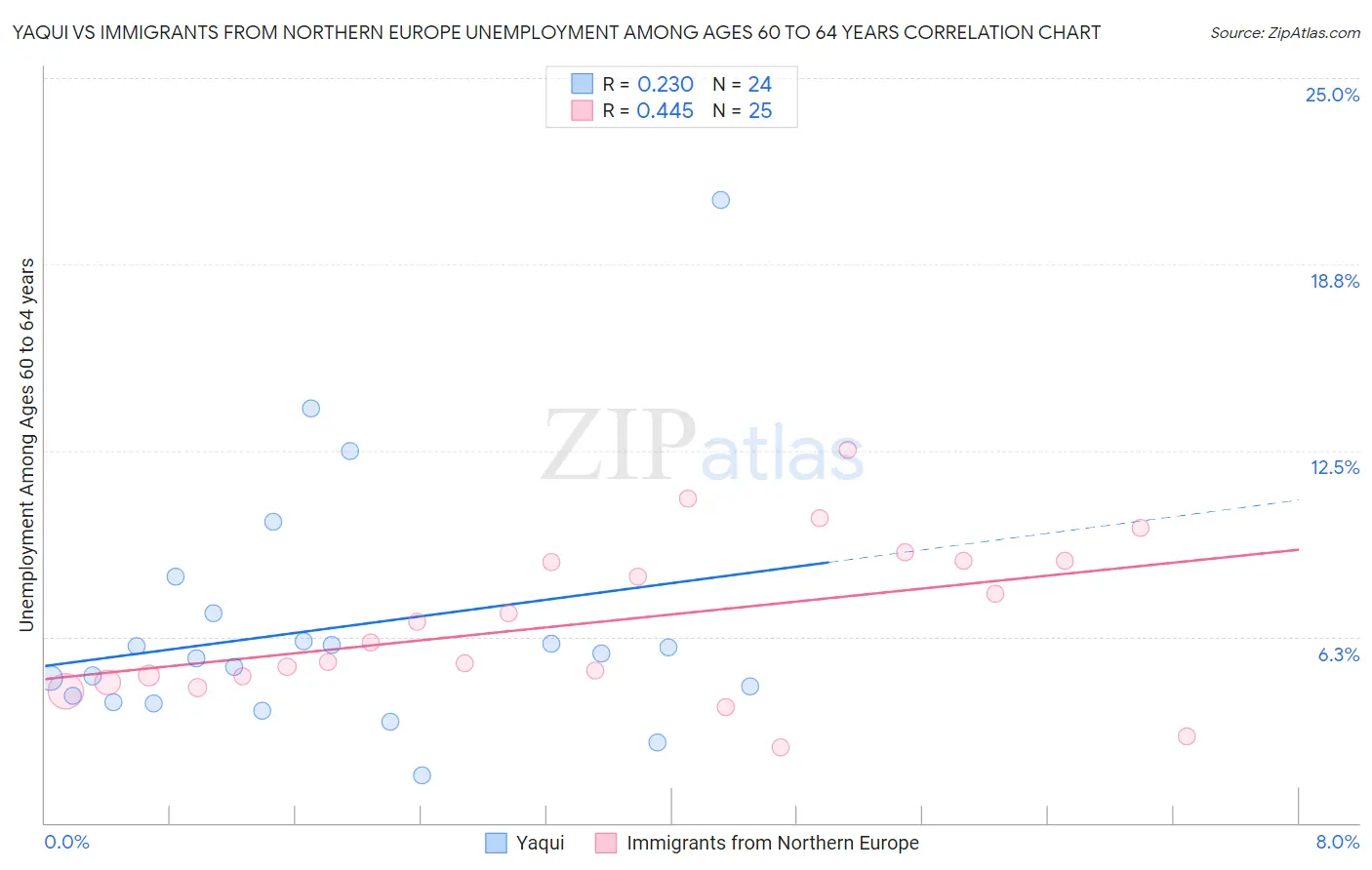 Yaqui vs Immigrants from Northern Europe Unemployment Among Ages 60 to 64 years