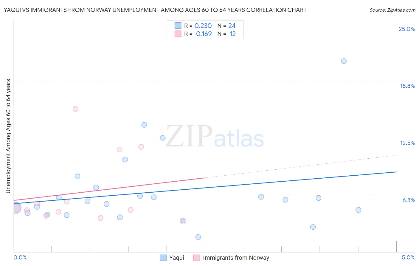 Yaqui vs Immigrants from Norway Unemployment Among Ages 60 to 64 years